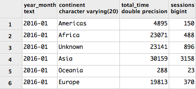 Sessions by Continent