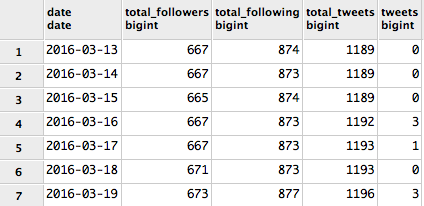 Time Series - Twitter