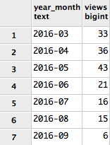 Video Views By Month