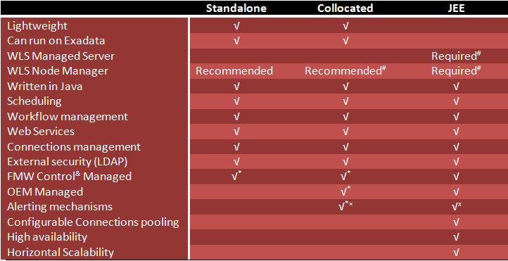 ODI 12c Agent Comparison