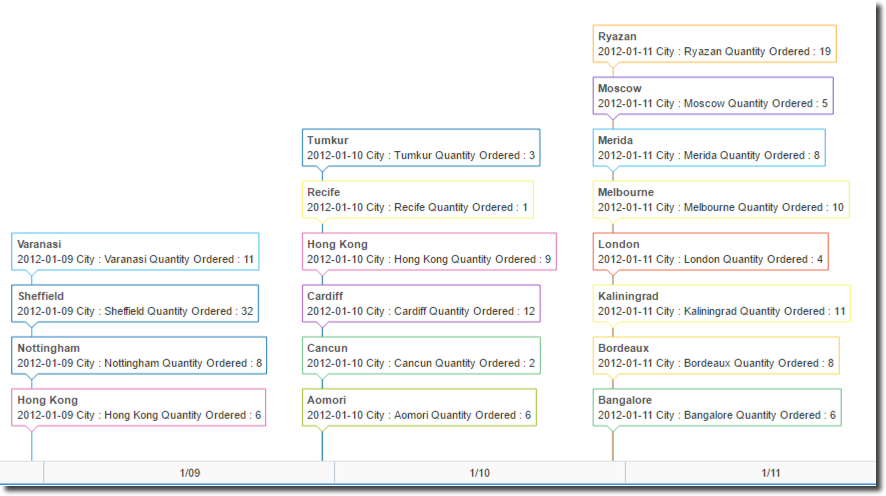 Timeline View