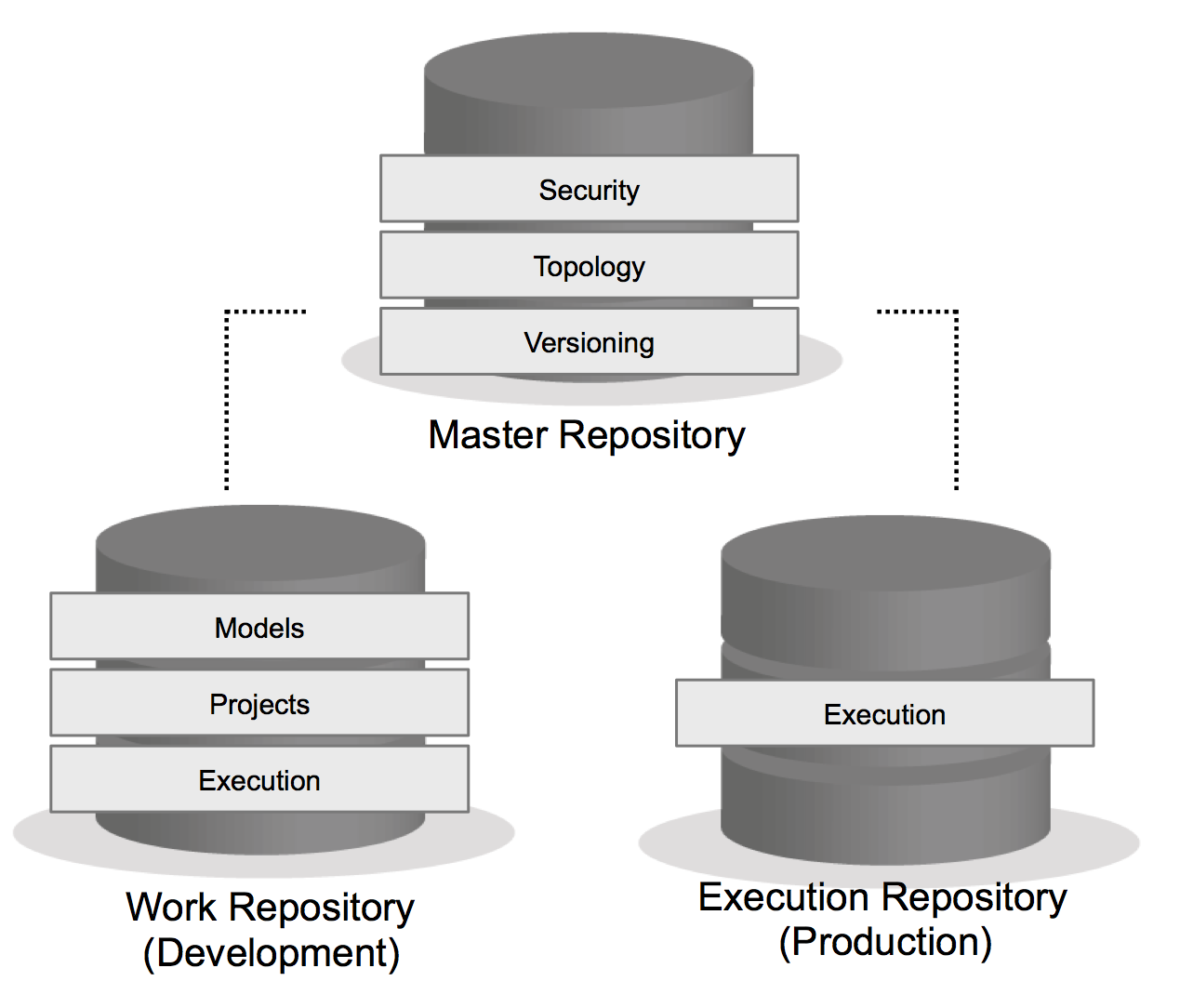 ODI Repositories