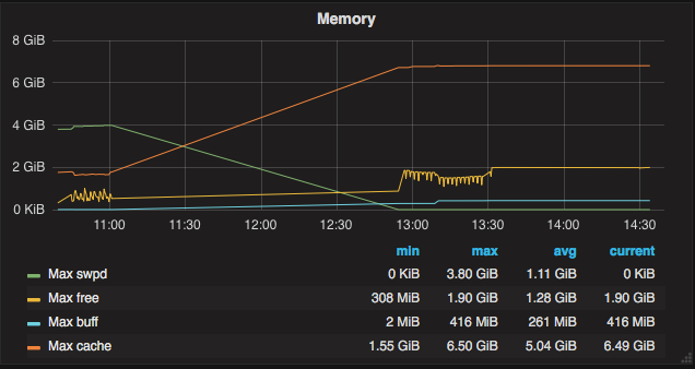 Grafana Timeline Chart