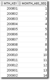 Absolute Sequence Number Month