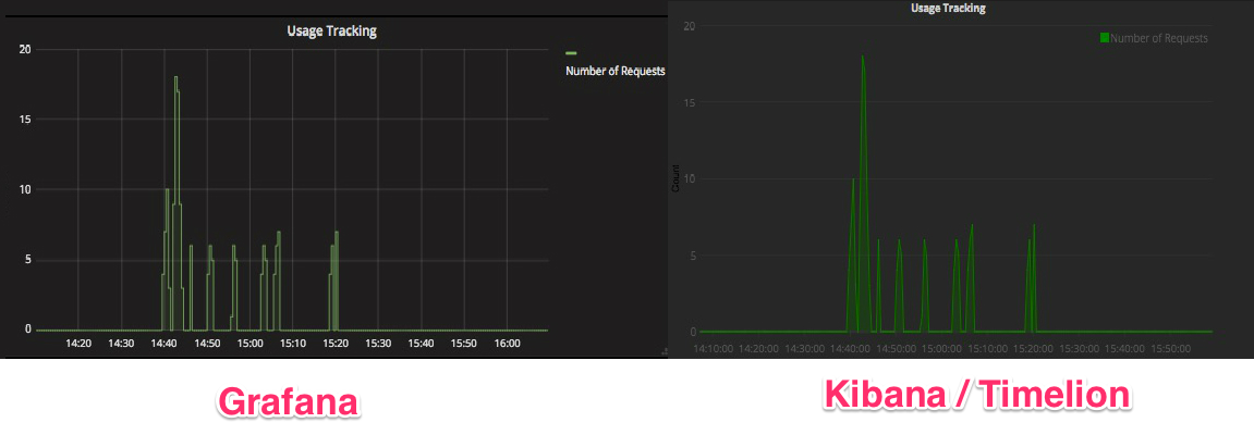 Grafana on the right and Timelion is the left graph