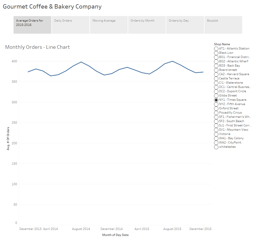 Average Orders for 2015-2016