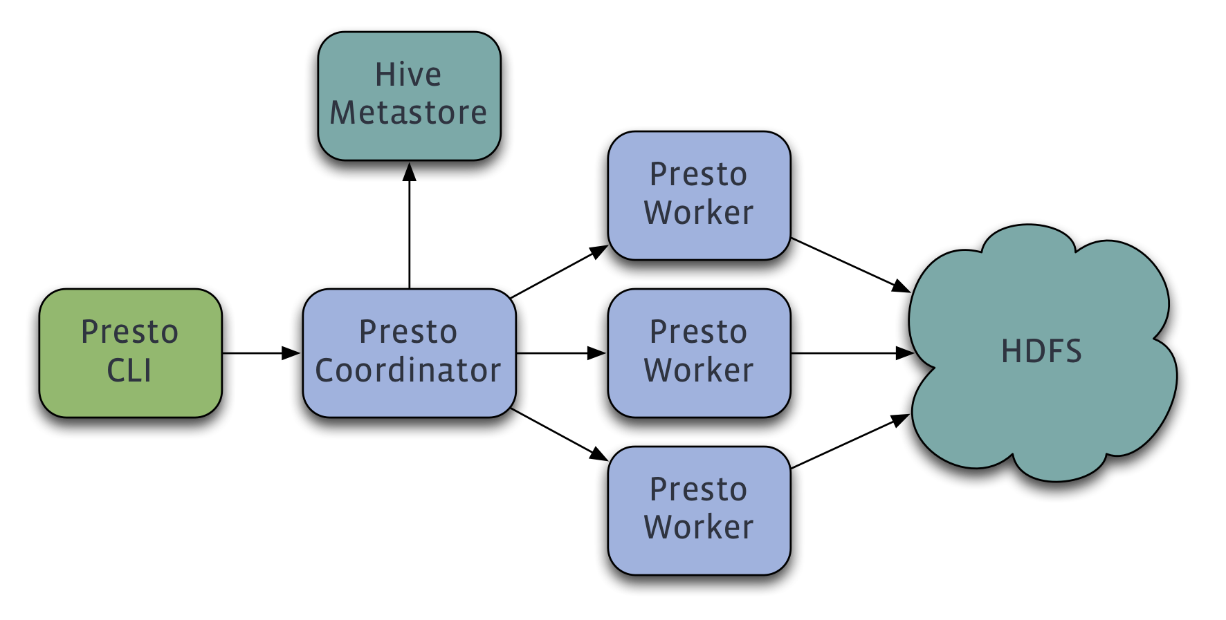 Presto overview