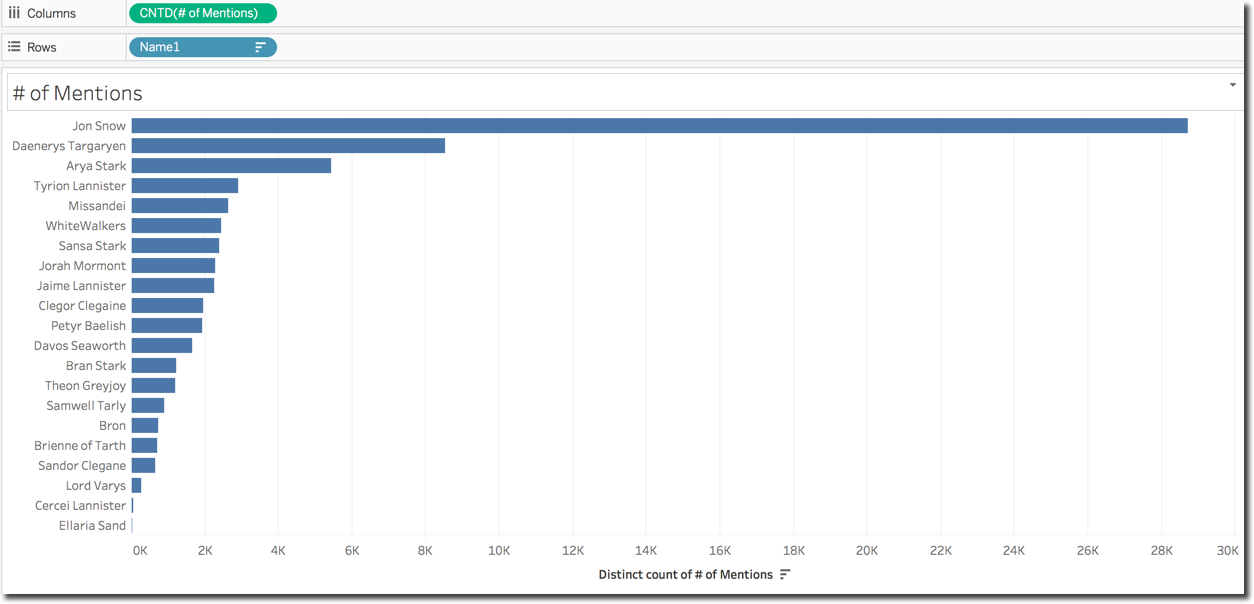 Characters # of Mentions