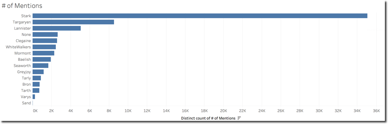 Family # of Mentions