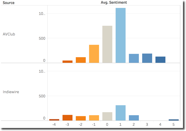 Sentiment by Source