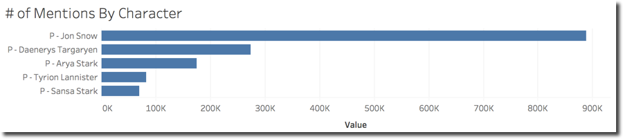 Mentions by Character