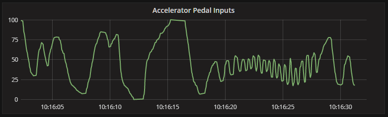 accelerator inputs