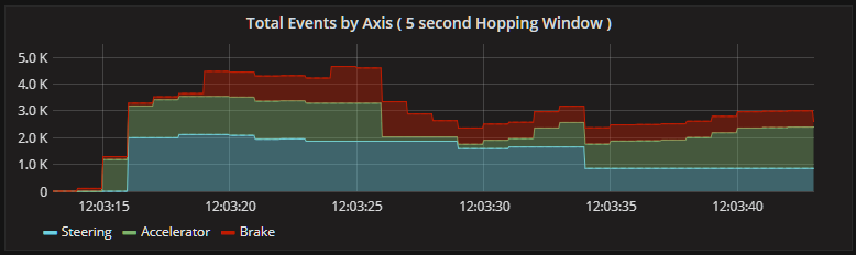 events by axis inputs