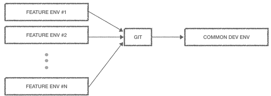 Feature Environments