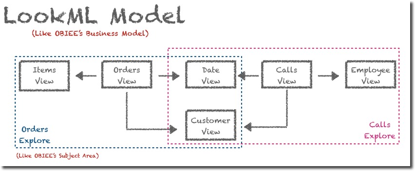 LookML Model