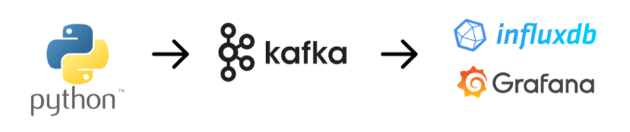 Kafka | IoT Ecosystem ::Cluster; Performance Metrics; Sensorboards & OBD-II::