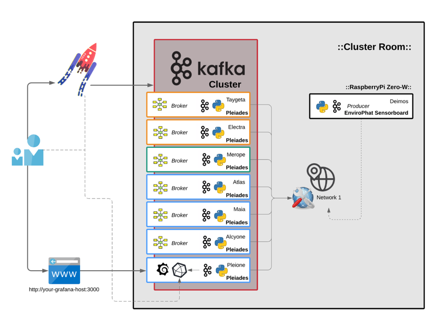 Kafka | IoT Ecosystem ::Cluster; Performance Metrics; Sensorboards & OBD-II::