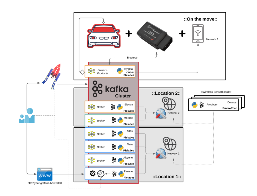 Kafka | IoT Ecosystem ::Cluster; Performance Metrics; Sensorboards & OBD-II::