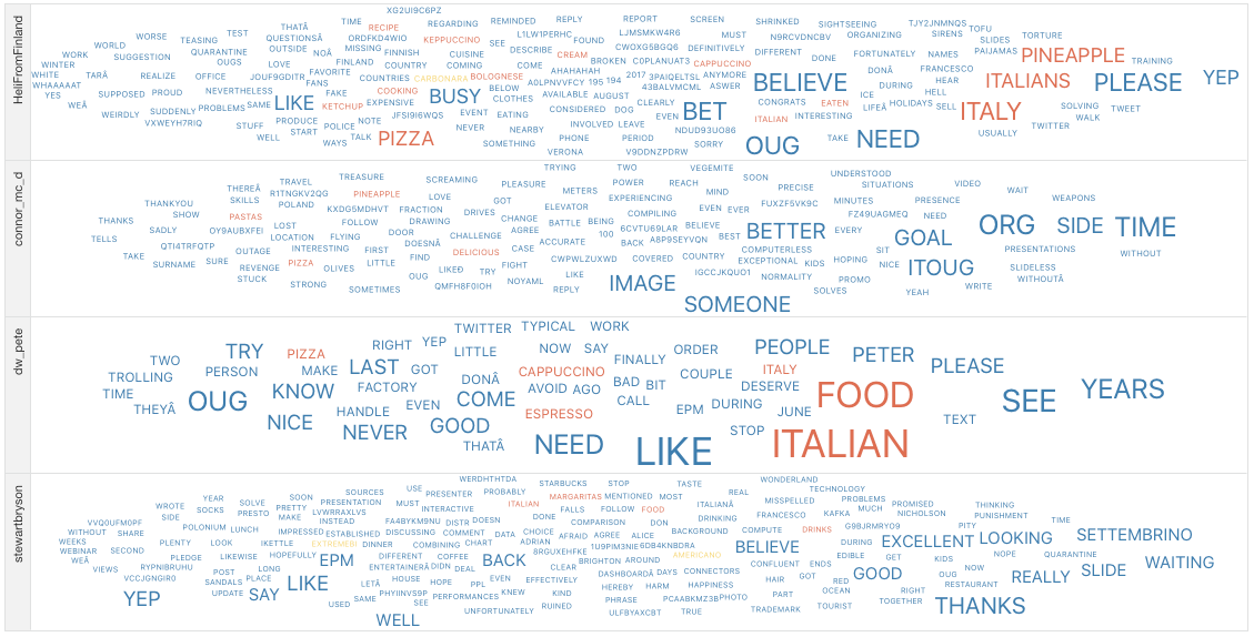 Analysing Social Media Activity with ADW and OAC