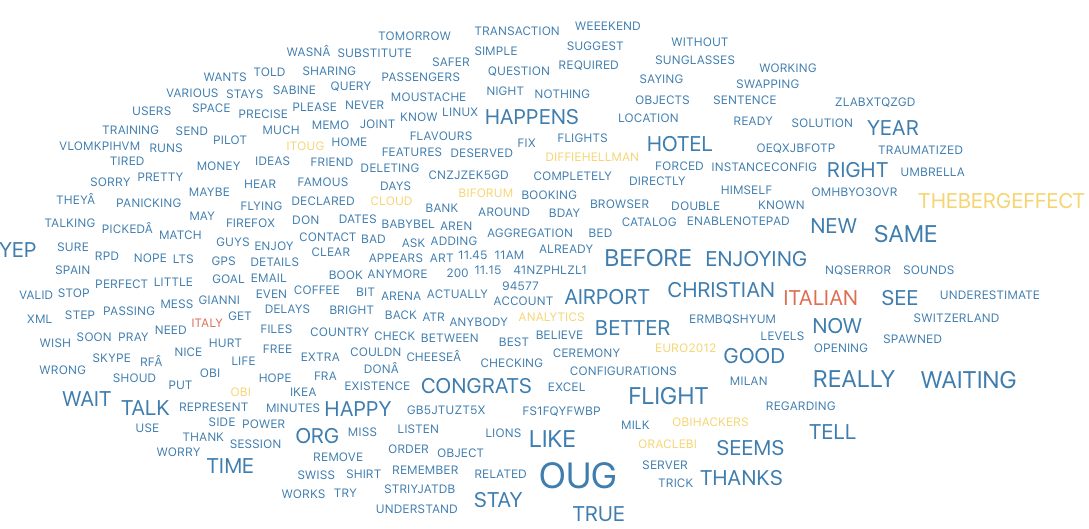 Analysing Social Media Activity with ADW and OAC