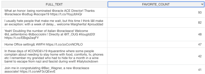 Analysing Social Media Activity with ADW and OAC