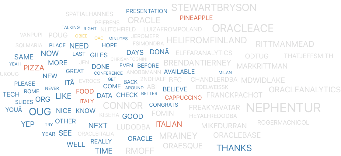 Analysing Social Media Activity with ADW and OAC