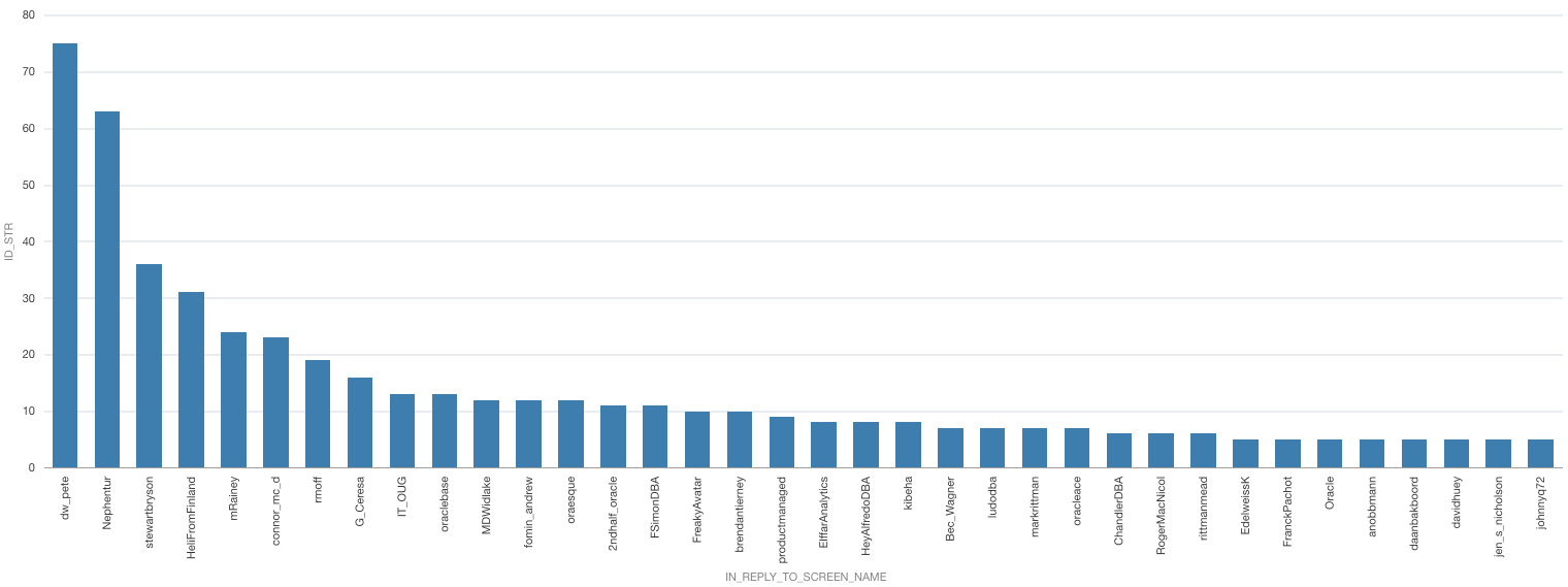 Analysing Social Media Activity with ADW and OAC