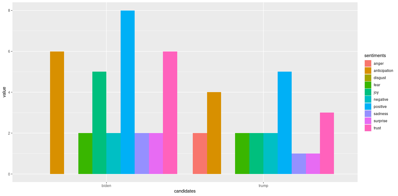 Side-by-side comparison of Biden and Trump's sentiment distribution.