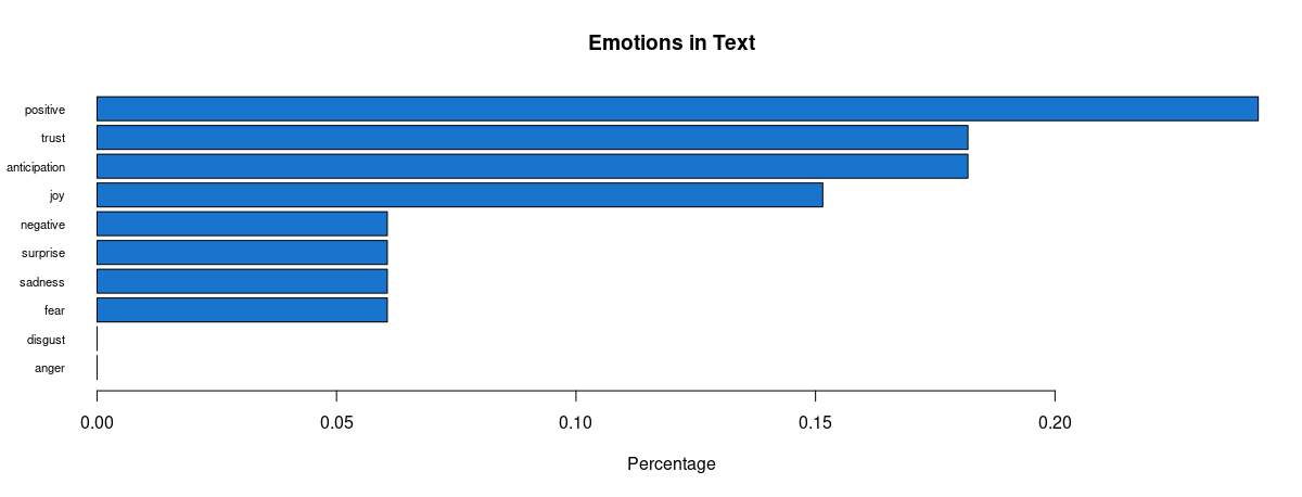 Proportional distribution of Biden-related sentiments