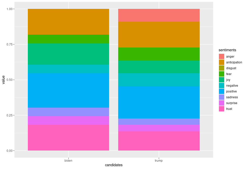 Side-by-side comparison of proportional sentiment distribution