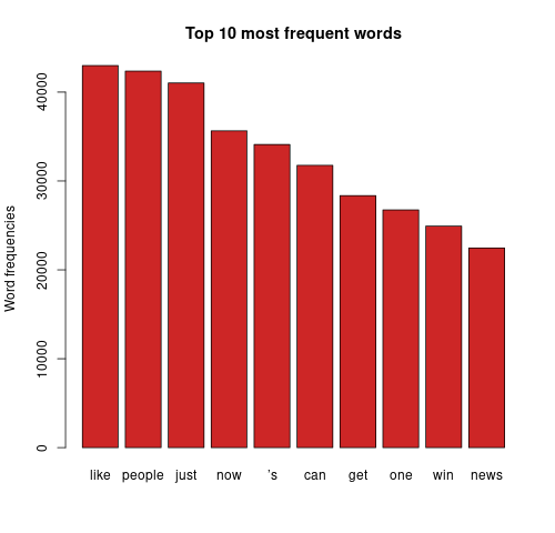 Donald Trump's analysis barplot