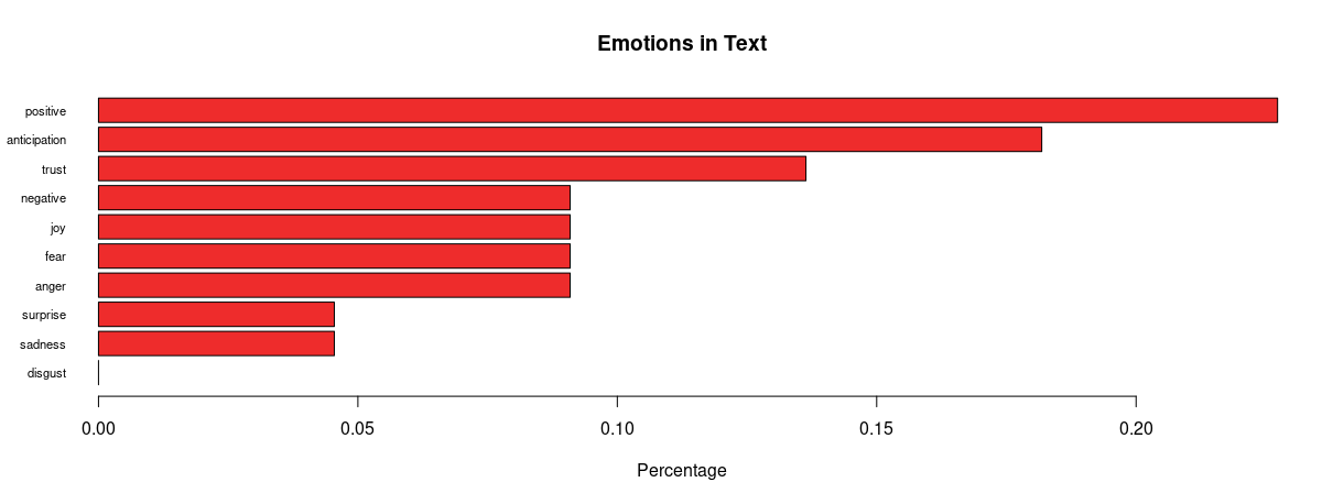 Proportional distribution of Trump-related sentiments