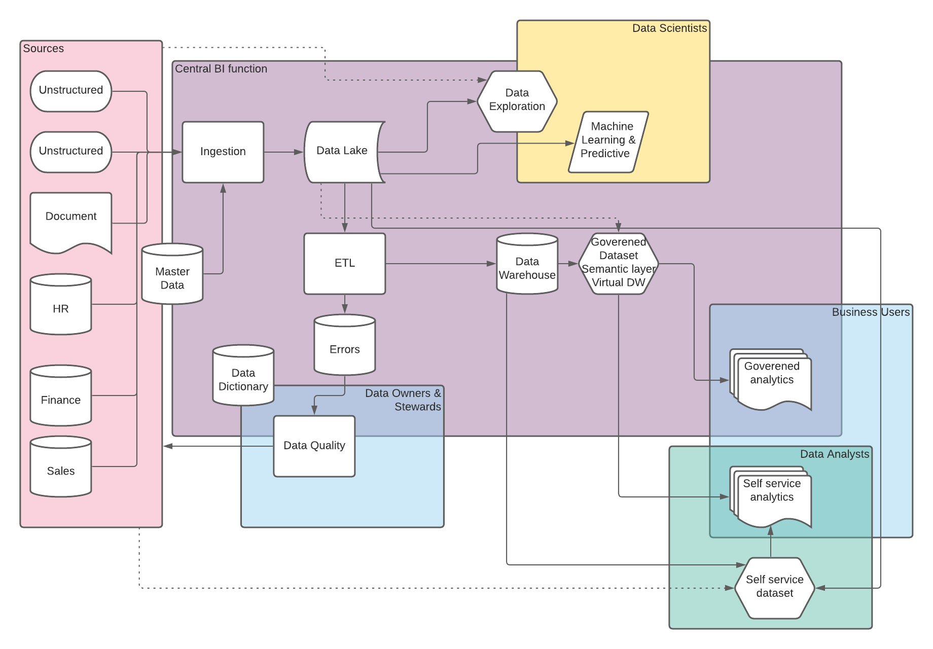 Data Warehousing with the inclusion of a Data Lake