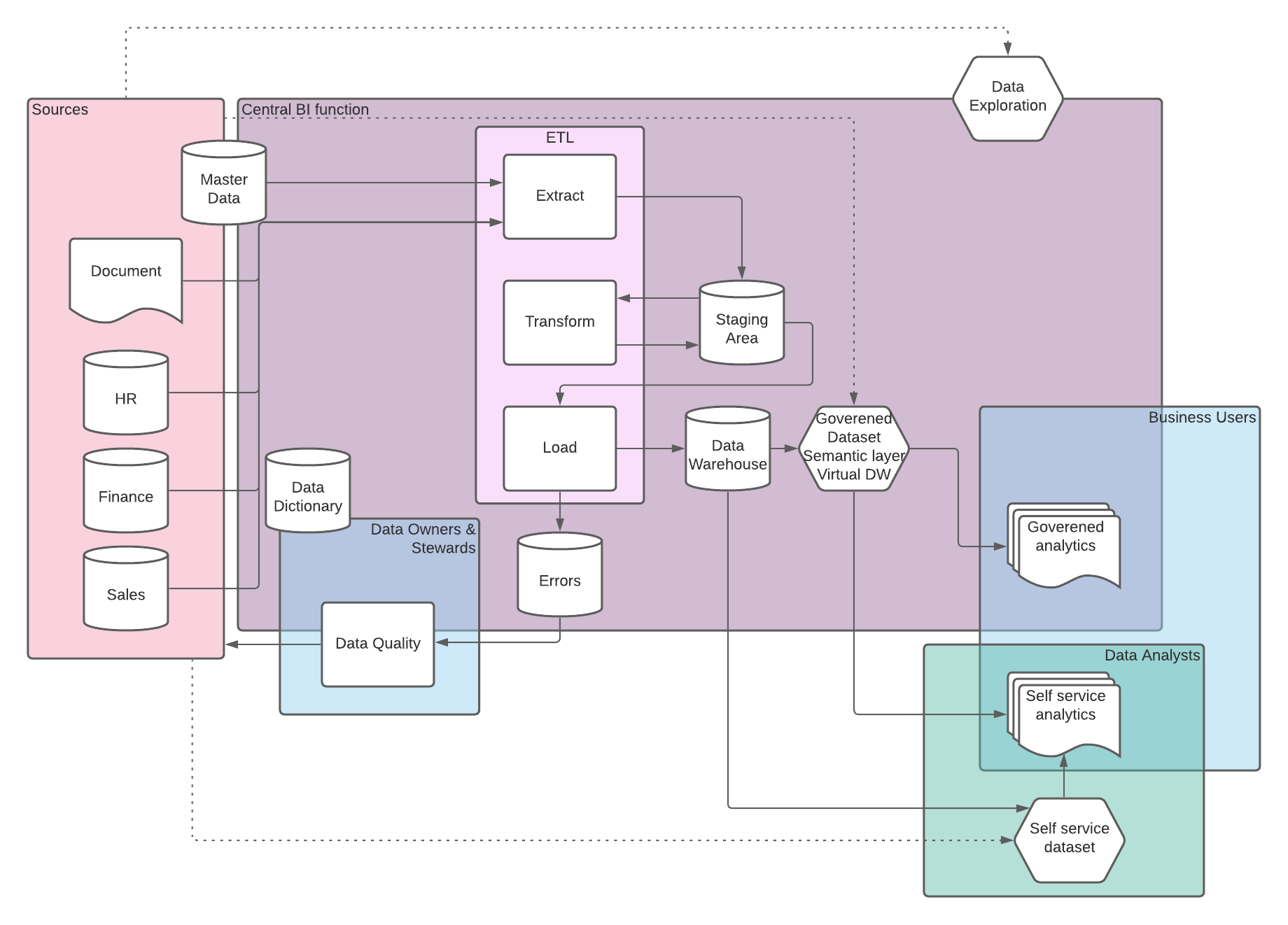 Traditional direct ETL from source system to Data Warehouse