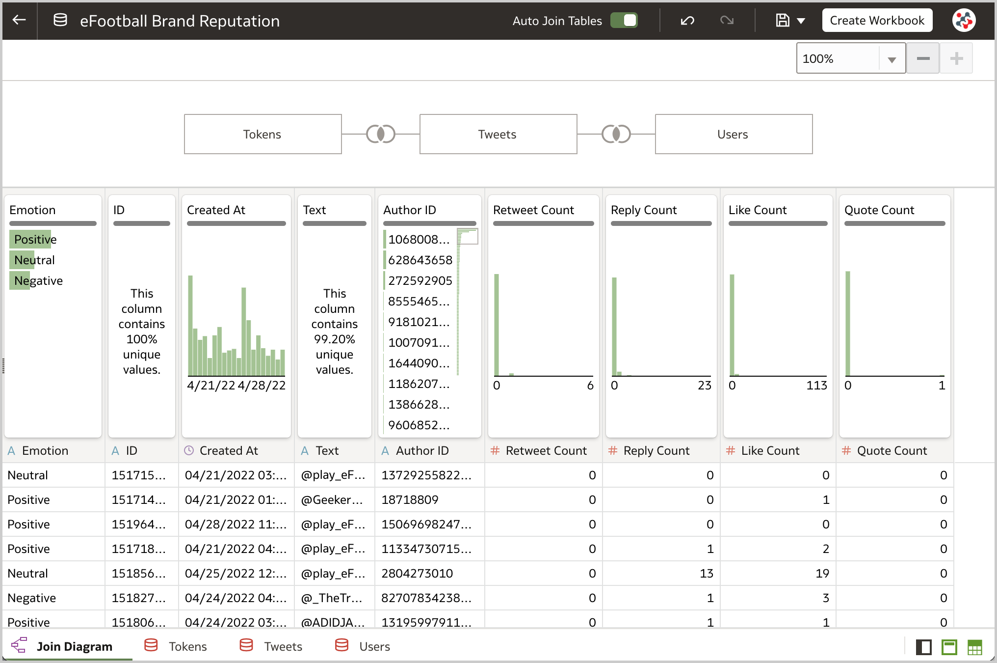 A dataset with multiple tables (Tweets, Tokens and Users) is the ideal solution for analyzing brand reputation in Oracle Analytics.