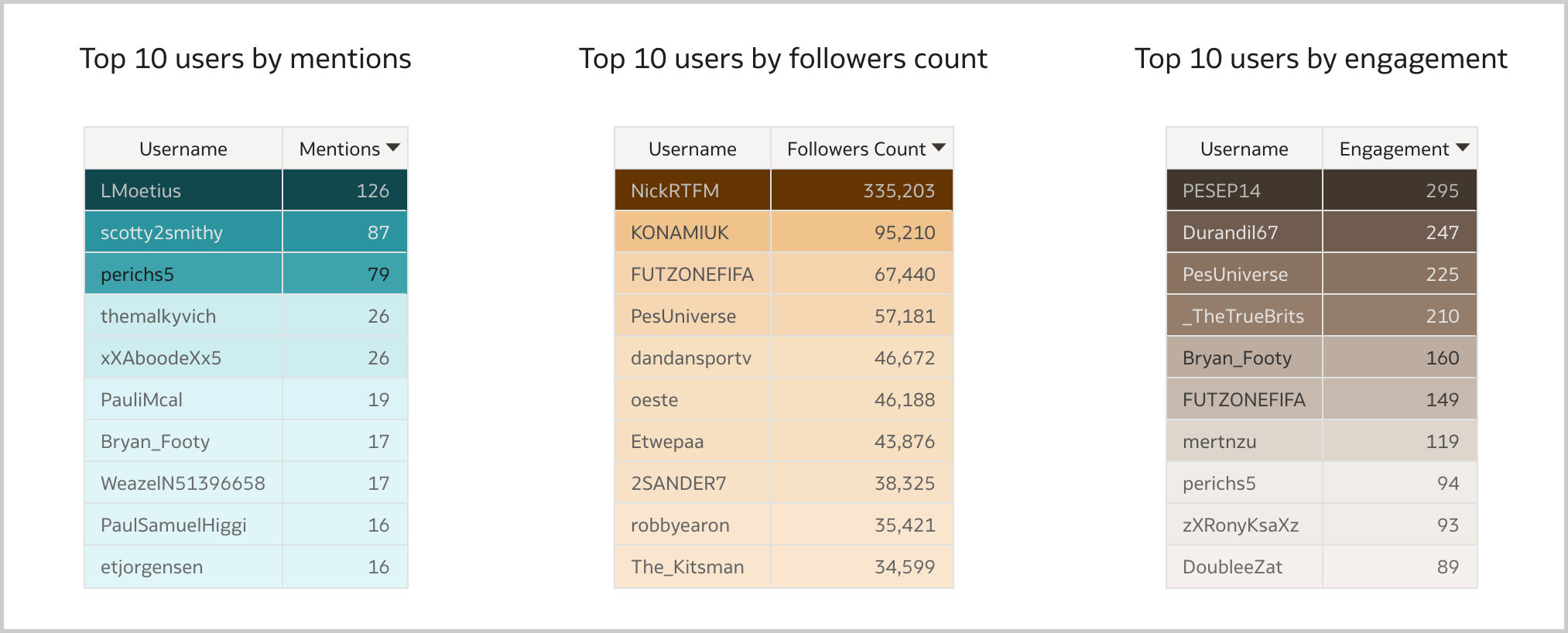 The Table visualization can be used to display the most relevant influencers by mentions, followers count and engagement in Oracle Analytics.