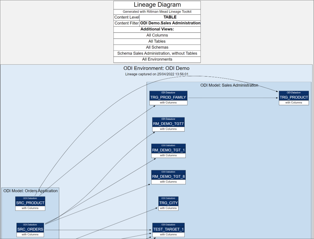 Exploring Lineage at Table level...