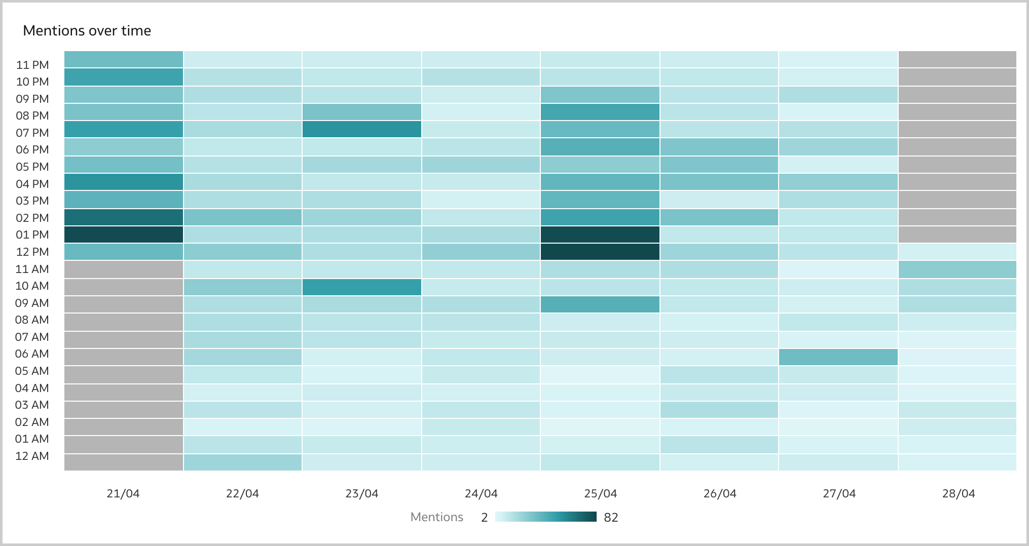 The Grid Heat Map visualization can be used to understand when the majority of tweets has been created in Oracle Analytics.