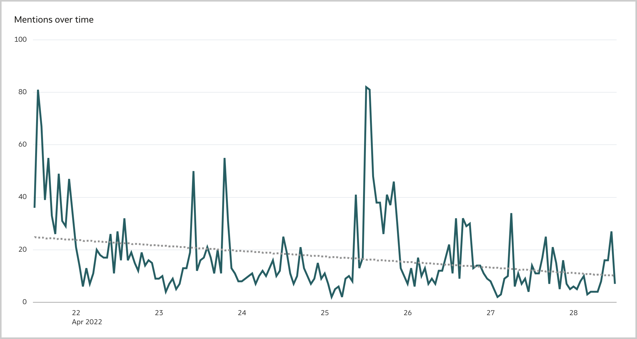 The Line visualization can be used to display the number of mentions over time in Oracle Analytics.