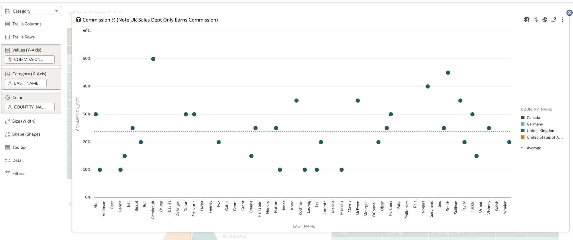 Simple Category Vis. UK Sales Dept Commission % by Person (ref line shown as Average)