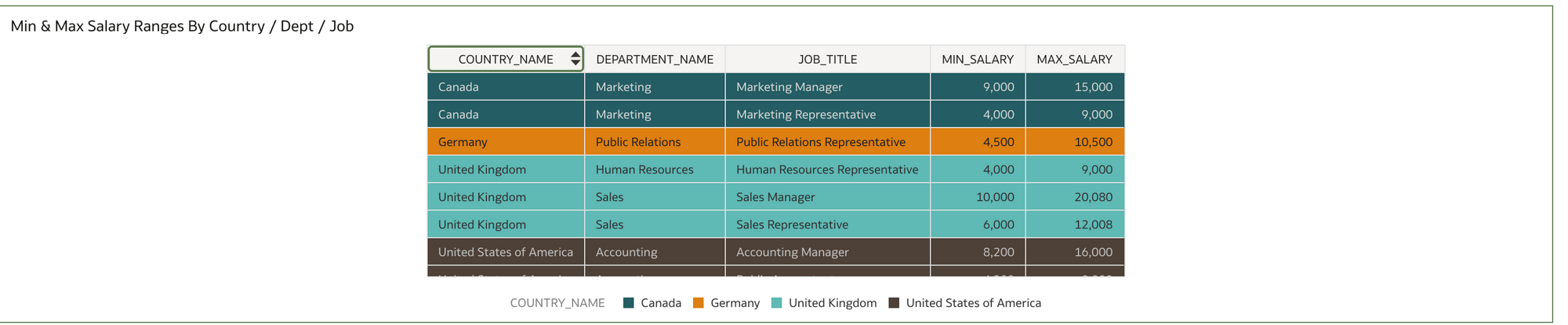 Table Vis. Min / Max salary ranges by dept and Job Title.