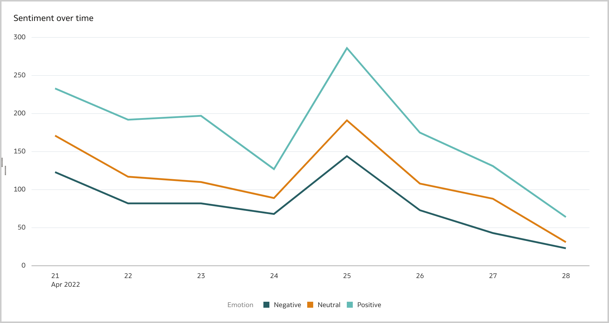 The Line visualization can be used to display the sentiment over time in Oracle Analytics.