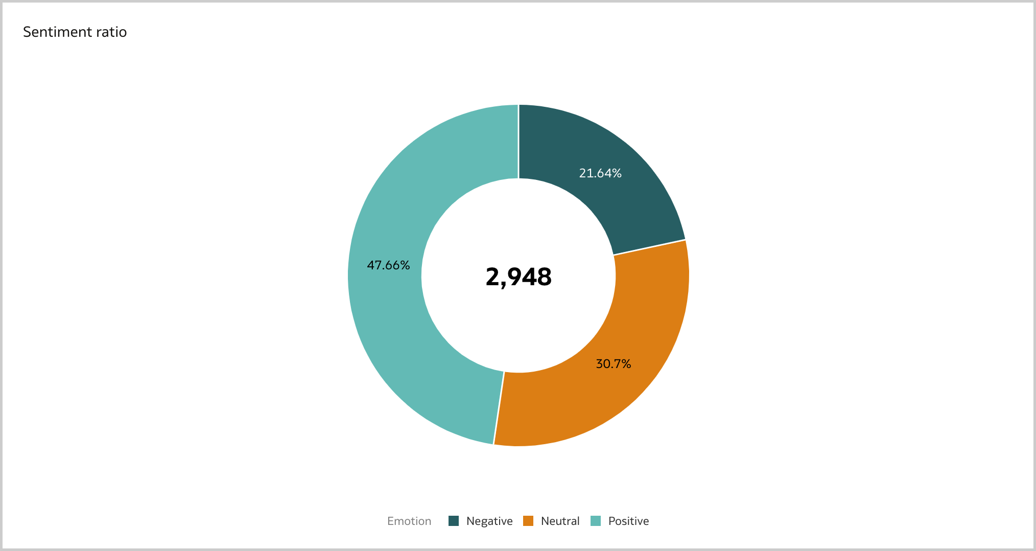 The Donut visualization can be used to display the total number of mentions and the sentiment ratio in Oracle Analytics.