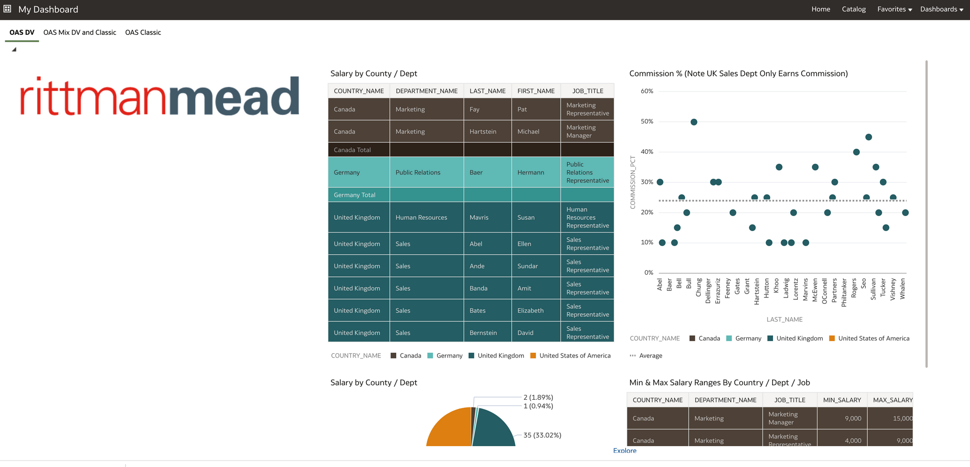 OAS / DV & HR Reporting                  (A Learning Experience Part 2)