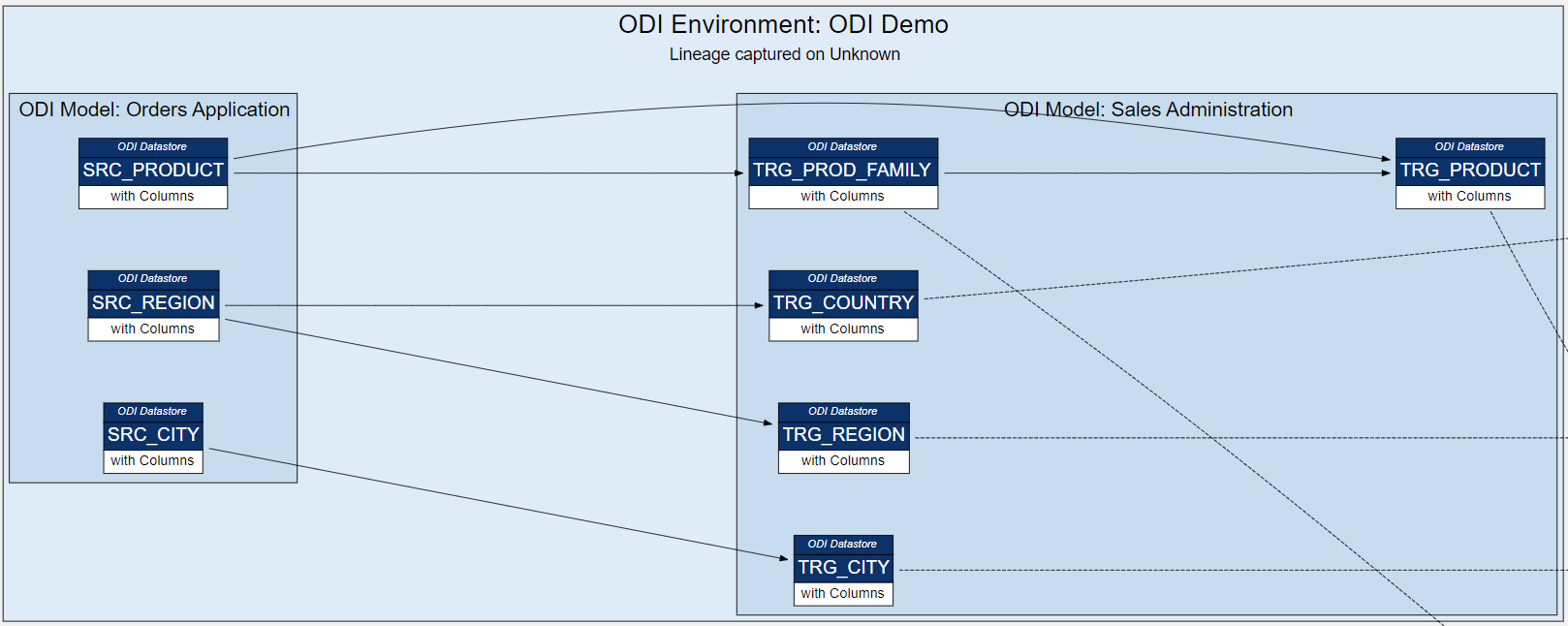 Demo ODI Environment 