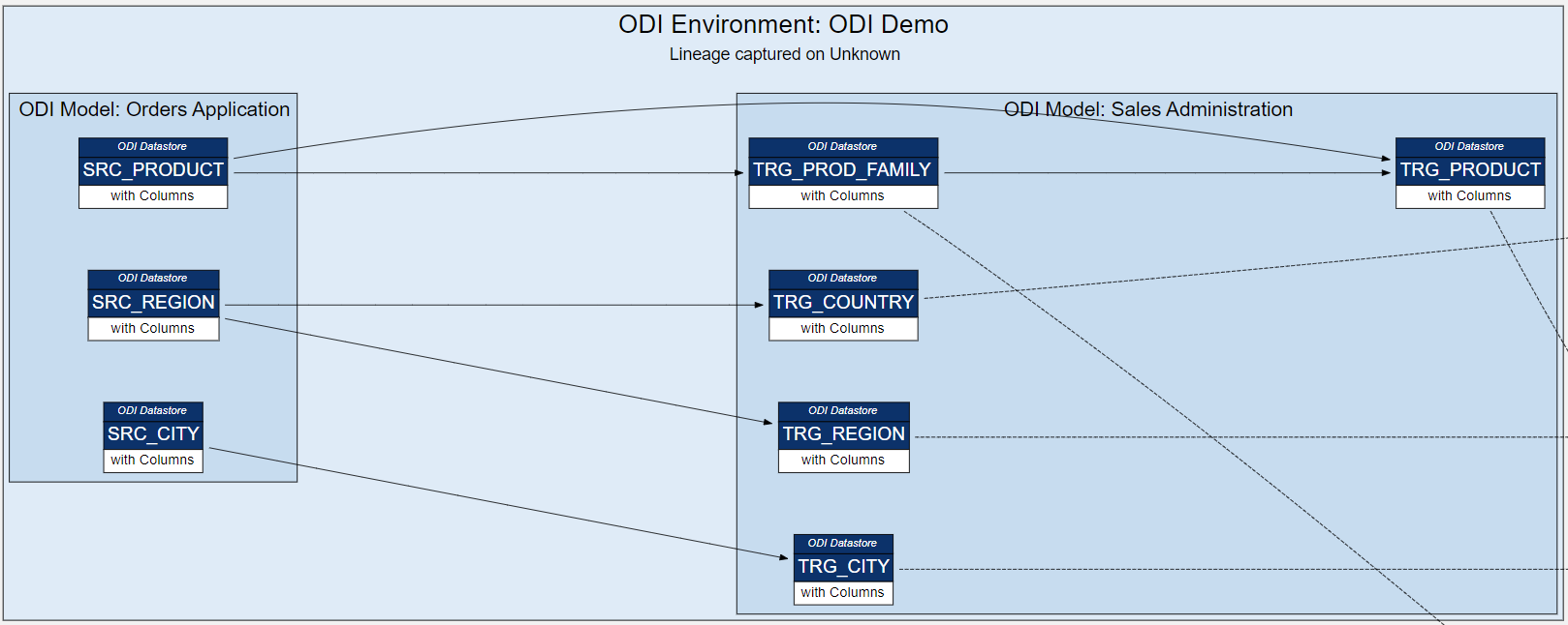 Demo ODI Environment
