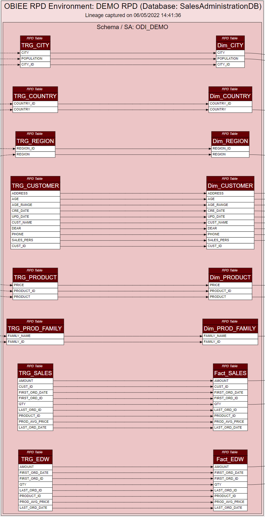 OBIEE RPD Test Environment Database