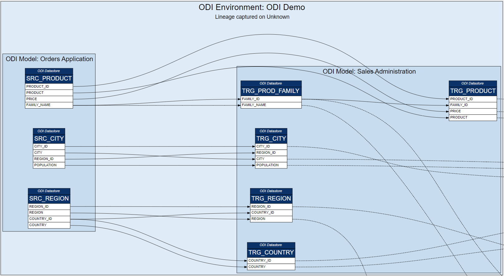 ODI Environment ODI Lineage Demo