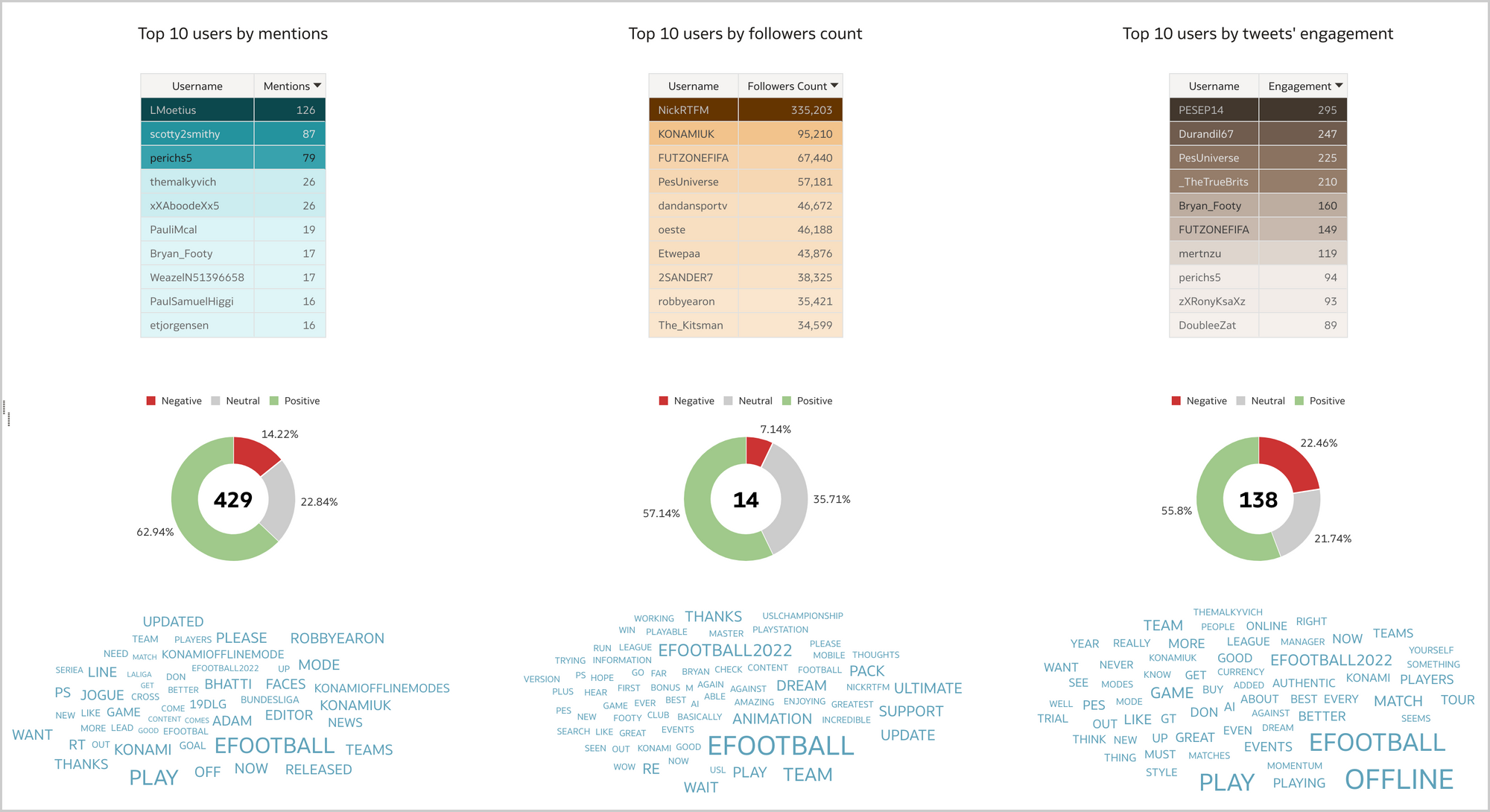 The Influencers canvas displays aggregated data about the most relevant influencers.