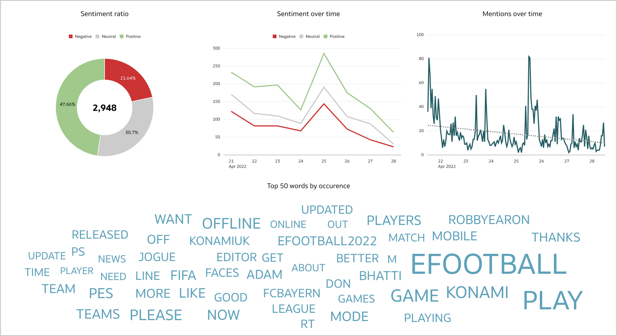 The Overview canvas displays aggregated data about the brand.